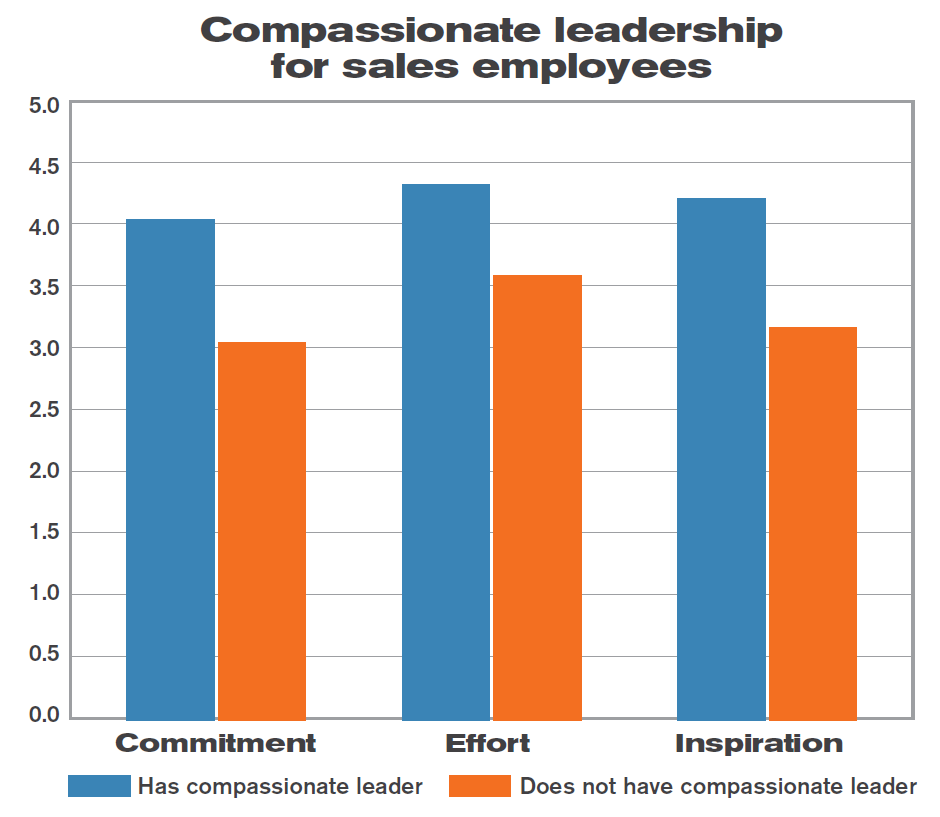Compassionate leadership for sales.PNG